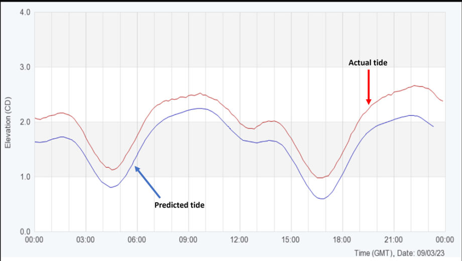 Tide tables and air pressure The Purbeck Gazette In Print & Online